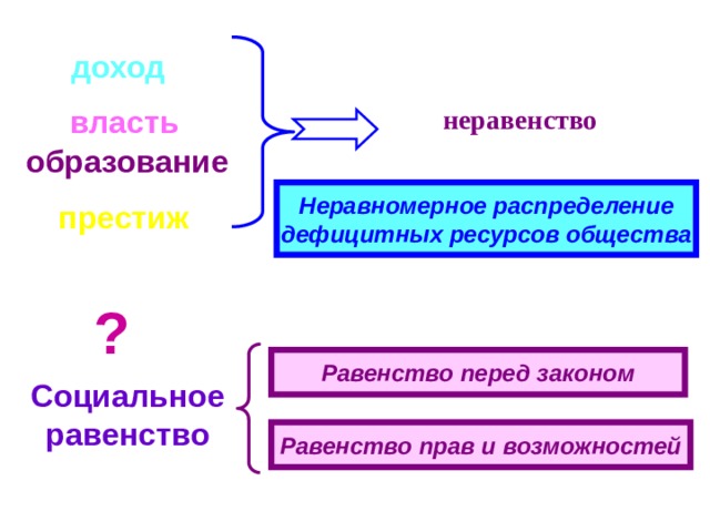 доход власть неравенство образование  Неравномерное распределение дефицитных ресурсов общества  престиж ? Равенство перед законом Социальное равенство Равенство прав и возможностей 