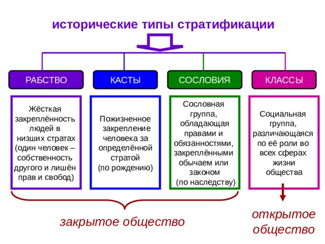 исторические типы стратификации РАБСТВО КАСТЫ КЛАССЫ СОСЛОВИЯ Жёсткая Социальная Пожизненное Сословная закреплённость группа, группа,  закрепление различающаяся обладающая  человека за людей в определённой правами и по её роли во низших стратах (один человек – всех сферах  стратой обязанностями, (по рождению) закреплёнными жизни собственность обычаем или другого и лишён общества законом прав и свобод)  (по наследству) открытое общество закрытое общество 