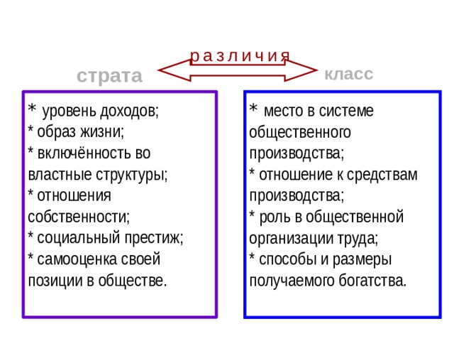 различия страта класс  * место в системе общественного производства;  * отношение к средствам производства;  * роль в общественной организации труда;  * способы и размеры получаемого богатства.    * уровень доходов;  * образ жизни;  * включённость во властные структуры;  * отношения собственности;  * социальный престиж;  * самооценка своей позиции в обществе.   