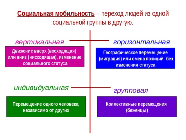 Социальная мобильность – переход людей из одной социальной группы в другую. вертикальная горизонтальная Движение вверх (восходящая) или вниз (нисходящая), изменение  социального статуса Географическое перемещение  (миграция) или смена позиций без изменения статуса индивидуальная групповая Перемещение одного человека, Коллективные перемещения независимо от других (беженцы) 