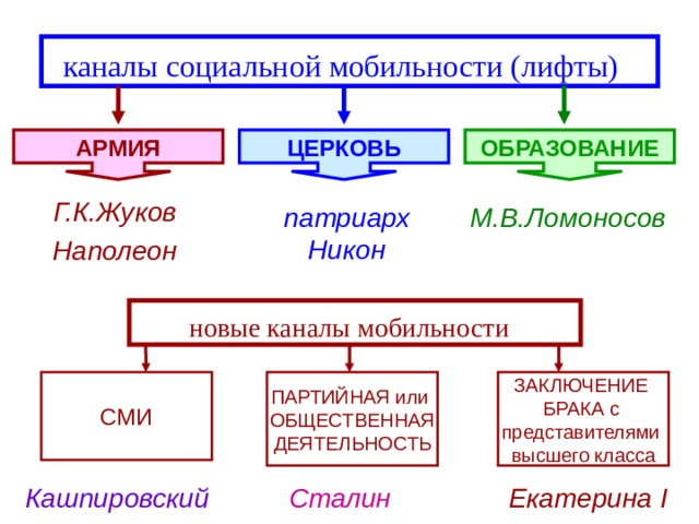 каналы социальной мобильности (лифты) ОБРАЗОВАНИЕ АРМИЯ ЦЕРКОВЬ Г.К.Жуков патриарх М.В.Ломоносов Никон Наполеон новые каналы мобильности ПАРТИЙНАЯ или ЗАКЛЮЧЕНИЕ СМИ ОБЩЕСТВЕННАЯ БРАКА с представителями ДЕЯТЕЛЬНОСТЬ высшего класса Кашпировский Сталин Екатерина I 