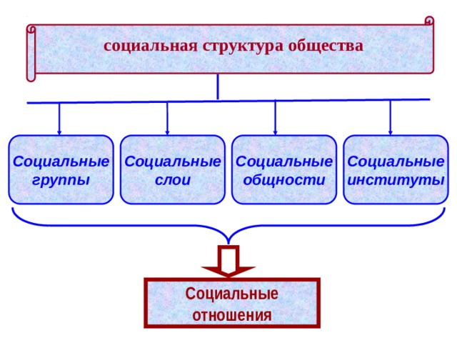 социальная структура общества Социальные Социальные Социальные Социальные общности институты слои группы Социальные отношения 