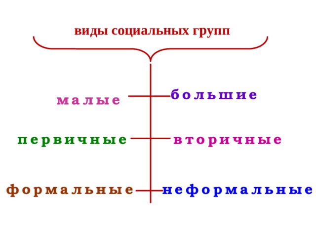 виды социальных групп большие малые первичные вторичные формальные неформальные 