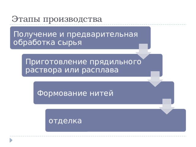 Этапы производства Получение и предварительная обработка сырья Приготовление прядильного раствора или расплава Формование нитей отделка 
