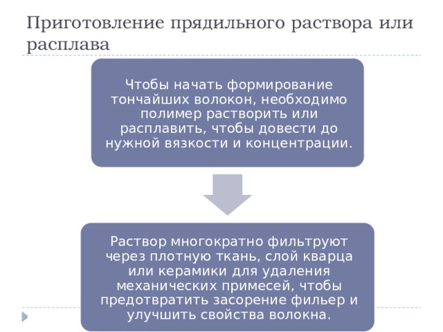 Приготовление прядильного раствора или расплава Чтобы начать формирование тончайших волокон, необходимо полимер растворить или расплавить, чтобы довести до нужной вязкости и концентрации. Раствор многократно фильтруют через плотную ткань, слой кварца или керамики для удаления механических примесей, чтобы предотвратить засорение фильер и улучшить свойства волокна. 