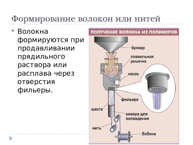 Формирование волокон или нитей Волокна формируются при продавливании прядильного раствора или расплава через отверстия фильеры. 