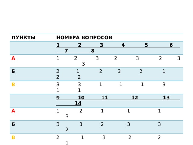 ПУНКТЫ НОМЕРА ВОПРОСОВ 1 2 3 4 5 6 7 8 А  2 3 2 3 2 3 3 Б 2 1 2 3 2 1 2 2 В 3 3 1 1 1 3 1 1 9 10 11 12 13 14 А 1 2 1 1 1 3 Б 3 3 2 3 3 2 В 2 1 3 2 2 1 