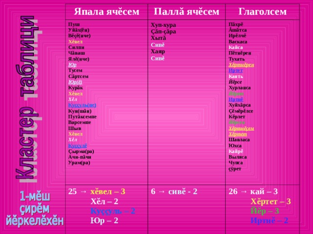 Япала ячĕсем Пуш Уйăх(ĕн) Вĕçĕ(нче) Паллă ячĕсем 25 → хĕвел – 3  Хĕл – 2  Куççуль – 2  Юр – 2  Хĕвел Хуп-хура Çăп-çăра Хытă Глаголсем Силпи Чăваш Ялĕ(нче) Пăхрĕ Ăшăтса Ирĕлчĕ Васкаса 6 → сивĕ - 2 Сивĕ 26 → кай – 3  Хĕртет – 3  Йĕр – 3  Иртнĕ – 2  Юр Кайса Хаяр Пĕтнĕрен Тухать Тусем Сăртсем Сивĕ Юр(ĕ) Хĕртнĕрен Иртет Курăк Каять Хĕвел Йĕрсе Хурланса Хĕл Йĕрет Куççуль(пе) Кун(шăн) Путăксемпе Варсемпе Шыв Иртнĕ Хĕвел Хуйхăрса Çĕмĕрĕлсе Кĕрлет Хĕл Йĕрсен Хĕртнĕçем Хĕртет Куççулĕ Çырма(ра) Ачи-пăчи Урам(ра) Шавласа Юхса Кайрĕ Выляса Чупса çÿрет 