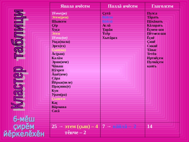 Япала ячĕсем Тĕнче(ре) Паллă ячĕсем 25 → этем (çын) – 4   тĕнче – 2 Çутă Глаголсем Этем(рен) Шывсем Çĕр Хуçа 7 → вăйлă – 2 Пулса Тăрать Пăхăнать Кăларать Ĕçмен-ши Пĕтмен-ши Ĕçнĕ Çинĕ Сикнĕ Тăвас Тетĕн Иртнĕçем Пулнăçем каять Вăйли Вăйлă 14  Аслă Тарăн Ÿсĕр Хытăрах Этем Тĕнчи(не) Укçа(пала) Эрех(ех) Çын(на) Ăс(ран) Калăм Эрни(нче) Чăваш Нÿхреп Ăшĕ(нче) Сăра Йĕрки(пеле) Праçник(е) Кун Урам(ра) Çынсем Каç Вăрмана Сасă 