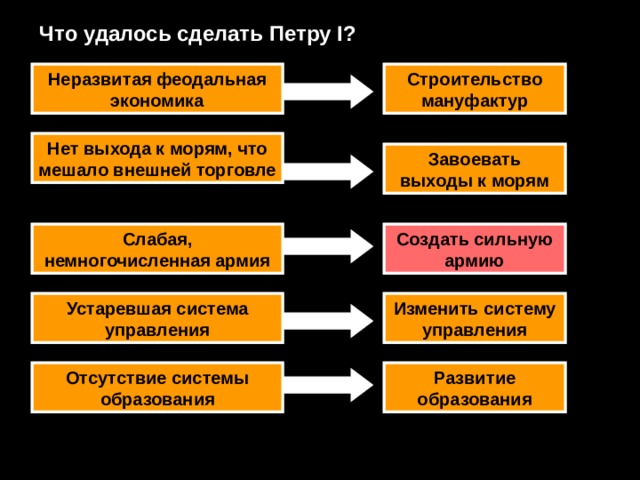 Что удалось сделать Петру I ? Неразвитая феодальная экономика Строительство мануфактур Нет выхода к морям, что мешало внешней торговле Завоевать выходы к морям Слабая, немногочисленная армия Создать сильную армию Устаревшая система управления Изменить систему управления Отсутствие системы образования Развитие образования 