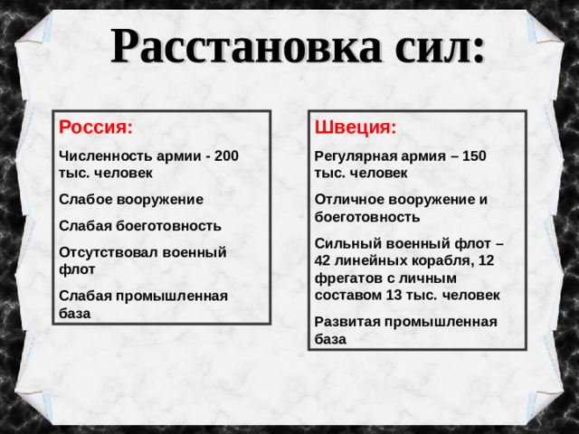 Россия: Швеция: Численность армии - 200 тыс. человек Слабое вооружение Слабая боеготовность Отсутствовал военный флот Слабая промышленная база Регулярная армия – 150 тыс. человек Отличное вооружение и боеготовность Сильный военный флот – 42 линейных корабля, 12 фрегатов с личным составом 13 тыс. человек Развитая промышленная база 
