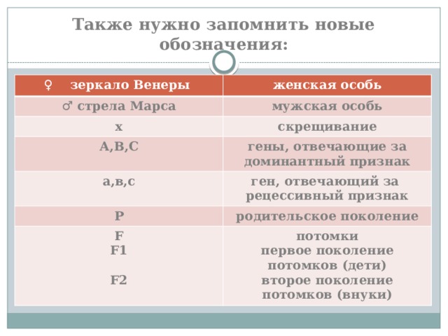 Также нужно запомнить новые обозначения: ♀ зеркало Венеры женская особь ♂ стрела Марса мужская особь х скрещивание А,В,С гены, отвечающие за доминантный признак а,в,с ген, отвечающий за  рецессивный признак Р родительское поколение F F1 потомки первое поколение потомков (дети)  F2 второе поколение потомков (внуки)  
