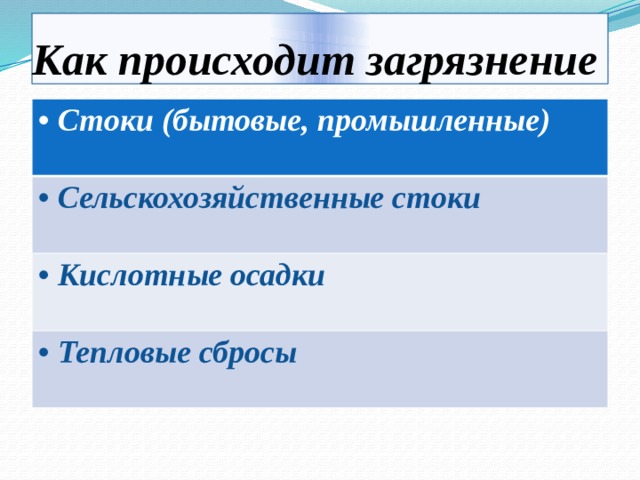 Как происходит загрязнение  Стоки (бытовые, промышленные)    Сельскохозяйственные стоки    Кислотные осадки    Тепловые сбросы   
