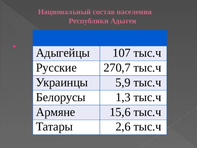 Национальный состав населения Республики Адыгея    Адыгейцы 107 тыс.ч Русские 270,7 тыс.ч Украинцы 5,9 тыс.ч Белорусы 1,3 тыс.ч Армяне 15,6 тыс.ч Татары 2,6 тыс.ч   