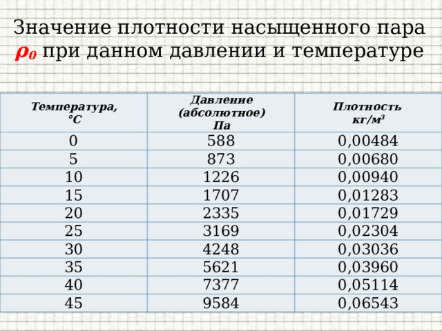 Значение плотности насыщенного пара ρ 0  при данном давлении и температуре Температура,  °С Давление (абсолютное)  Па 0 5 Плотность  кг/м 3 588 873 0,00484 10 0,00680 1226 15 1707 0,00940 20 25 2335 0,01283 3169 0,01729 30 0,02304 4248 35 5621 0,03036 40 0,03960 7377 45 9584 0,05114 0,06543 