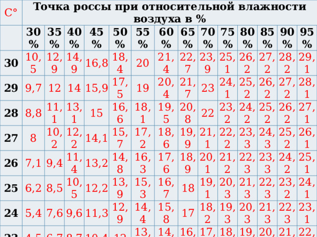 C° Точка россы при относительной влажности воздуха в % 30 30 29 35% 10,5 % 28 12,9 9,7 40% 12 27 8,8 45 14,9 11,1 8 26 14 16,8 50 % 13,1 15,9 10,2 55 18,4 7,1 25 % 15 17,5 20 9,4 12,2 6,2 % 60 24 16,6 14,1 19 8,5 21,4 11,4 65% 5,4 % 23 18,1 13,2 15,7 20,4 22,7 7,6 70% 10,5 4,5 22 23,9 75% 19,5 21,7 17,2 14,8 12,2 6,7 9,6 21 3,6 20,8 16,3 23 18,6 25,1 80% 13,9 11,3 5,9 8,7 2,8 20 85% 26,2 24,1 22 19,9 15,3 17,6 10,4 12,9 7,8 5 19 1,9 90% 23,2 27,2 25,2 21,1 18,9 16,7 14,4 9,5 12 4,1 6,9 18 1 26,2 28,2 24,2 95% 22,2 20,1 18 15,8 13,5 8,6 11,1 6 3,2 0,2 17 29,1 27,2 25,2 23,3 21,2 19,1 17 14,8 12,5 10,2 7,7 5,1 2,3 -0,6 16 26,2 28,1 22,3 24,3 18,2 20,3 16,1 13,9 11,6 6,8 9,3 4,2 1,4 -1,4 25,2 27,1 23,3 21,3 17,2 19,3 15,1 10,7 12,9 8,3 5,9 0,5 3,3 26,1 24,2 20,3 22,3 16,3 18,3 14,2 9,8 12 7,4 5 2,4 23,2 25,1 21,3 19,4 17,4 15,3 13,2 8,8 11,1 4,1 6,5 24,1 22,3 18,4 20,3 14,4 12,3 16,4 10,1 7,9 5,6 21,3 23,1 17,4 19,4 13,4 15,4 7 9,2 11,3 20,3 22,2 16,4 18,4 12,5 14,5 10,4 8,2 21,1 19,3 17,4 15,3 13,5 11,5 9,4 18,3 20,2 14,5 16,4 10,5 12,5 17,3 19,2 15,4 13,5 11,6 16,3 18,2 14,5 12,6 15,3 17,2 13,5 16,2 14,4 15,2 