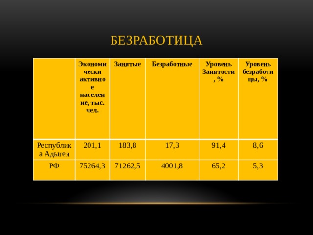 Безработица Республика Адыгея Экономически активное население, тыс. чел. 201,1 Занятые РФ 75264,3 183,8 Безработные 17,3 Уровень 71262,5 Уровень  безработицы, % 4001,8 91,4 Занятости, % 8,6 65,2 5,3 
