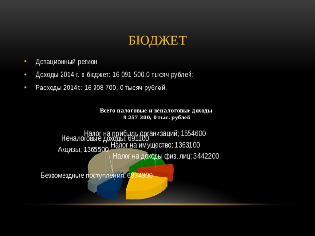 бюджет Дотационный регион Доходы 2014 г. в бюджет: 16 091 500,0 тысяч рублей; Расходы 2014г.: 16 908 700, 0 тысяч рублей. 