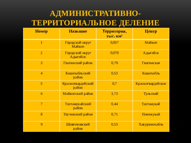 Административно-территориальное деление Номер 1 Название Городской округ Майкоп 2 Территория,  тыс. км² Центр 0,057 Городской округ Адыгейск 3 Майкоп 0,070 Гиагинский район 4 Кошехабльский район Адыгейск 0,79 5 Красногвардейский район 0,53 Гиагинская 6 Кошехабль 0,7 7 Майкопский район Красногвардейское 8 Тахтамукайский район 3,73 Тульский 0,44 Теучежский район 9 Тахтамукай 0,71 Шовгеновский район Понежукай 0,53 Хакуринохабль 