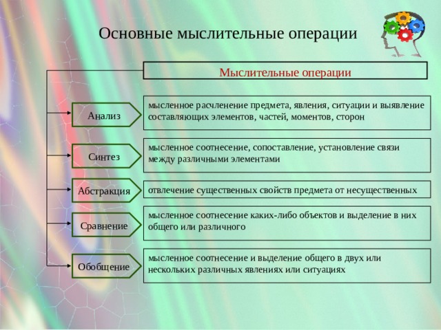 Основные мыслительные операции Мыслительные операции мысленное расчленение предмета, явления, ситуации и выявление составляющих элементов, частей, моментов, сторон Анализ мысленное соотнесение, сопоставление, установление связи между различными элементами Синтез Абстракция отвлечение существенных свойств предмета от несущественных мысленное соотнесение каких-либо объектов и выделение в них общего или различного Сравнение мысленное соотнесение и выделение общего в двух или нескольких различных явлениях или ситуациях Обобщение 