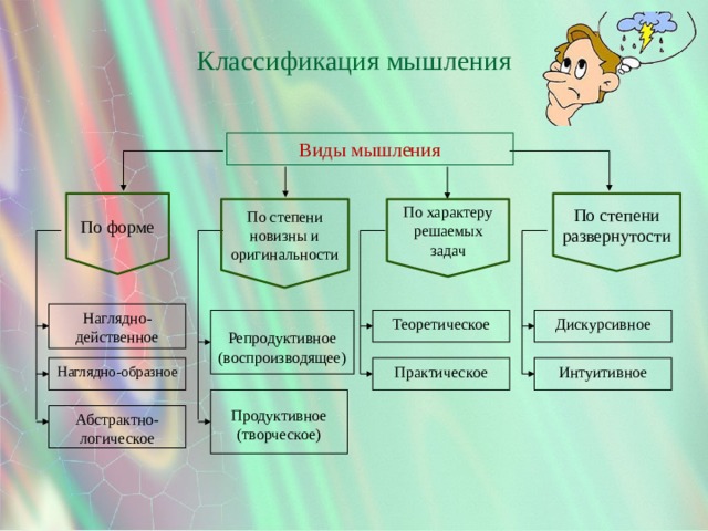 Классификация мышления Виды мышления По степени развернутости По форме    По степени новизны и оригинальности По характеру решаемых задач Наглядно-действенное Теоретическое Дискурсивное Репродуктивное (воспроизводящее) Интуитивное Практическое Наглядно-образное Продуктивное (творческое) Абстрактно-логическое 