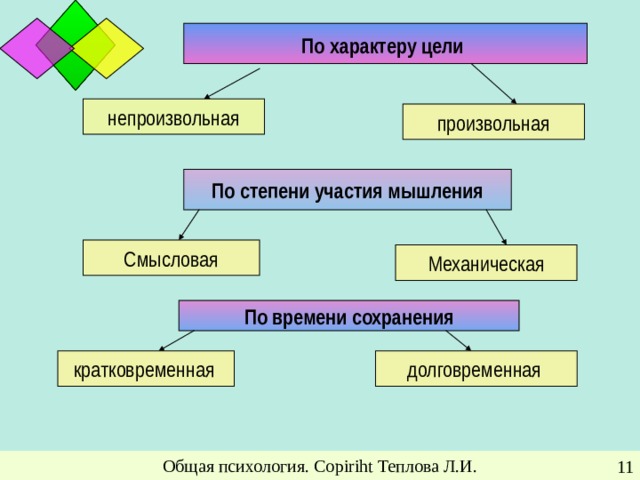 По характеру цели  непроизвольная произвольная По степени участия мышления Смысловая Механическая По времени сохранения кратковременная  долговременная  Общая психология. Copiriht Теплова Л.И.