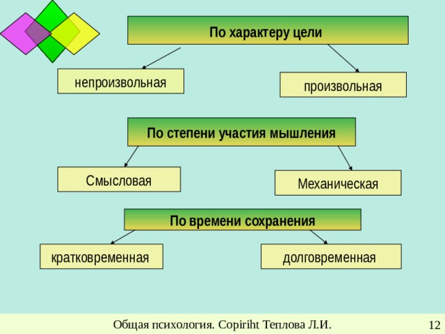 По характеру цели  непроизвольная произвольная По степени участия мышления Смысловая Механическая По времени сохранения кратковременная  долговременная  Общая психология. Copiriht Теплова Л.И.