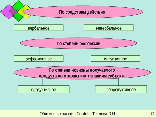 По средствам действия  вербальное невербальное По степени рефлексии рефлексивное интуитивное По степени новизны получаемого продукта по отношению к знаниям субъекта продуктивное репродуктивное Общая психология. Copiriht Теплова Л.И.