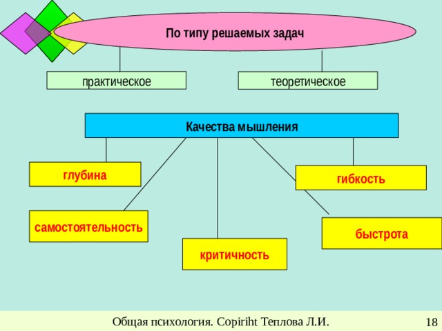 По типу решаемых задач практическое теоретическое Качества  мышления глубина гибкость Глубина . Проявляется в степени проникновения в сущность явления, процесса. Проявляется в умении выделять все существенные признаки понятия и  видеть связь понятий. Самостоятельность . Выражается в умении увидеть новую проблему, поставить новый вопрос и  затем решить задачи своими силами творческий характер мышления наиболее ярко выражается в его самостоятельности. Гибкость . Проявляется в умении изменять намеченный план действий, если этот план не удовлетворяет условиям, которые обнаруживаются в ходе решения задач. Быстрота. Проявляется в способности находить правильные, обоснованные решения и реализовывать их в условиях дефицита времени. самостоятельность быстрота критичность Общая психология. Copiriht Теплова Л.И.
