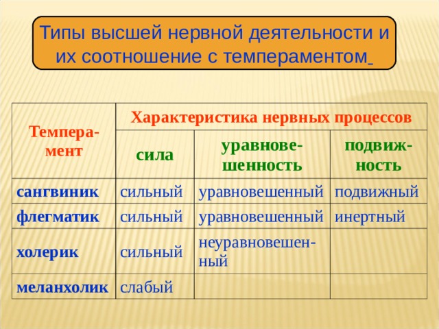Типы высшей нервной деятельности и их соотношение с темпераментом  Темпера-мент Характеристика нервных процессов сила сангвиник сильный флегматик уравнове-шенность подвиж-ность сильный холерик уравновешенный меланхолик уравновешенный сильный подвижный слабый инертный неуравновешен-ный       