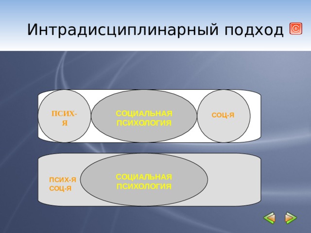  Интрадисциплинарный подход            СОЦ-Я СОЦИАЛЬНАЯ ПСИХОЛОГИЯ ПСИХ-Я  СОЦИАЛЬНАЯ ПСИХОЛОГИЯ ПСИХ-Я  СОЦ-Я 