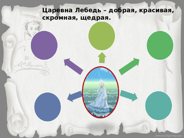 Царевна Лебедь – добрая, красивая, скромная, щедрая.  