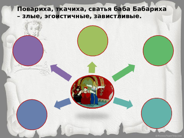 Повариха, ткачиха, сватья баба Бабариха – злые, эгоистичные, завистливые.  