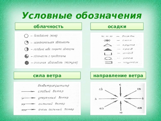 Условные обозначения облачность осадки направление ветра сила ветра 