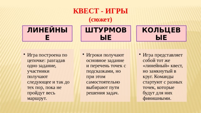 КВЕСТ - ИГРЫ  (сюжет) ЛИНЕЙНЫЕ ШТУРМОВЫЕ КОЛЬЦЕВЫЕ Игра построена по цепочке: разгадав одно задание, участники получают следующее и так до тех пор, пока не пройдут весь маршрут. Игра построена по цепочке: разгадав одно задание, участники получают следующее и так до тех пор, пока не пройдут весь маршрут. Игроки получают основное задание и перечень точек с подсказками, но при этом самостоятельно выбирают пути решения задач. Игроки получают основное задание и перечень точек с подсказками, но при этом самостоятельно выбирают пути решения задач. Игра представляет собой тот же «линейный» квест, но замкнутый в круг. Команды стартуют с разных точек, которые будут для них финишными. Игра представляет собой тот же «линейный» квест, но замкнутый в круг. Команды стартуют с разных точек, которые будут для них финишными. 