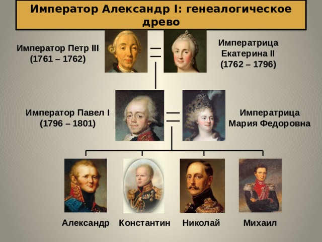 Император Александр I: генеалогическое древо Императрица Екатерина II (1762 – 1796) Император Петр III (1761 – 1762) Император Павел I Императрица Мария Федоровна (1796 – 1801) Михаил Николай Константин Александр 