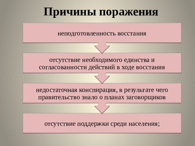 недостаточная конспирация, в результате чего правительство знало о планах заговорщиков отсутствие необходимого единства и согласованности действий в ходе восстания неподготовленность восстания Причины поражения отсутствие поддержки среди населения; 