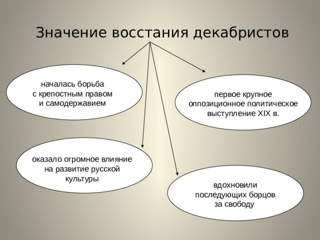 Значение восстания декабристов началась борьба с крепостным правом и самодержавием первое крупное  оппозиционное политическое выступление XIX в. оказало огромное влияние на развитие русской культуры вдохновили последующих борцов за свободу 