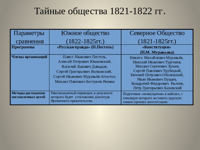 Тайные общества 1821-1822 гг . Параметры сравнения Южное общество Программы Члены организаций (1822-1825гг.) Северное Общество «Русская правда» (П.Пестель) Методы достижения поставленных целей Павел Иванович Пестель, «Конституция» (1821-1825гг.) (Н.М. Муравьева) Алексей Петрович Юшневский, Никита Михайлович Муравьёв, Революционный переворот, в результате которого будет установлена диктатура Временного правительства. Николай Иванович Тургенев, Василий Львович Давыдов, Подготовка «возмущения» в войсках, с помощью которого заставить царскую семью принять конституцию. Сергей Григорьевич Волконский,  Михаил Сергеевич Лунин,  Сергей Павлович Трубецкой, Сергей Иванович Муравьёв-Апостол, Михаил Павлович Бестужев-Рюмин  Евгений Петрович Оболенский, Иван Иванович Пущин,  Кондратий Фёдорович Рылеев,  Пётр Григорьевич Каховский 