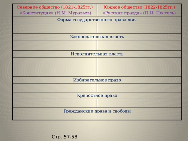 Северное общество (1821-1825гг.)  «Конституция» (Н.М. Муравьев) Южное общество (1822-1825гг.) Форма государственного правления «Русская правда» (П.И. Пестель) Законодательная власть Исполнительная власть Избирательное право Крепостное право Гражданские права и свободы Стр. 57-58 