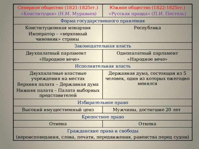 Северное общество (1821-1825гг.)  «Конституция» (Н.М. Муравьев) Южное общество (1822-1825гг.) Форма государственного правления «Русская правда» (П.И. Пестель) Конституционная монархия Император – «верховный чиновник» страны Республика Законодательная власть Двухпалатный парламент  «Народное вече» Однопалатный парламент Исполнительная власть  «Народное вече» Двухпалатные властные учреждения на местах Верхняя палата – Державная дума Державная дума, состоящая из 5 человек, один из которых ежегодно менялся Избирательное право Высокий имущественный ценз Нижняя палата – Палата выборных представителей Мужчины, достигшие 20 лет Крепостное право Отмена Отмена Гражданские права и свободы (вероисповедания, слова, печати, передвижения, равенства перед судом) 