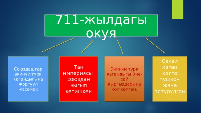 711-жылдагы окуя Союздаштар экинчи турк кагандыгына жортуул жасамак Тан империясы союздан чыгып кетишкен Экинчи турк кагандыгы Эне-сай кыргыздарына кол салган. Сакал каган колго тушкон жана олтурулгон. 