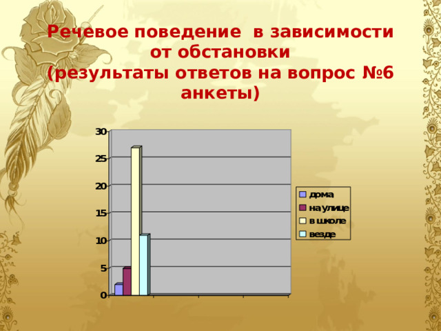 Речевое поведение в зависимости от обстановки  (результаты ответов на вопрос №6 анкеты)   