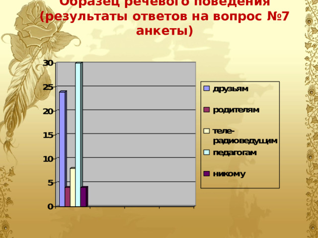 Образец речевого поведения  (результаты ответов на вопрос №7 анкеты)   