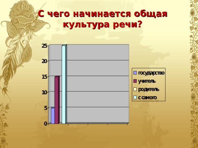С чего начинается общая культура речи? 