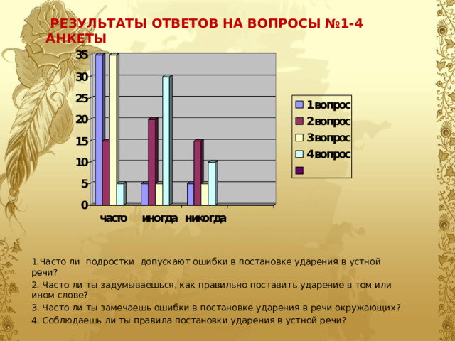  РЕЗУЛЬТАТЫ ОТВЕТОВ НА ВОПРОСЫ №1-4 АНКЕТЫ 1.Часто ли подростки допускают ошибки в постановке ударения в устной речи? 2. Часто ли ты задумываешься, как правильно поставить ударение в том или ином слове? 3. Часто ли ты замечаешь ошибки в постановке ударения в речи окружающих? 4. Соблюдаешь ли ты правила постановки ударения в устной речи? 