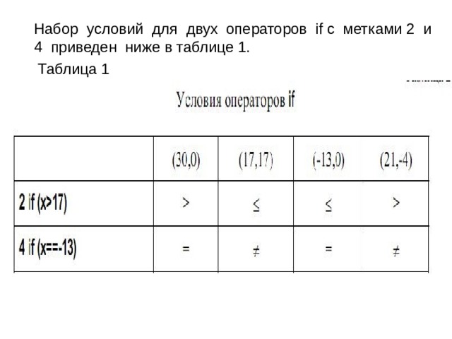  Набор условий для двух операторов if c метками 2 и 4 приведен ниже в таблице 1.  Таблица 1 