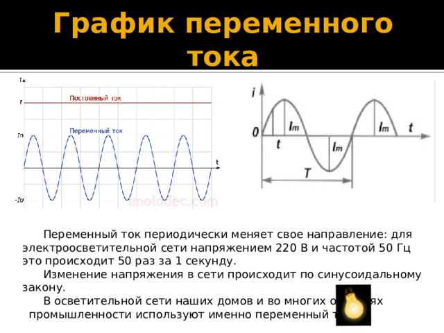 График переменного тока Переменный ток периодически меняет свое направление: для электроосветительной сети напряжением 220 В и частотой 50 Гц это происходит 50 раз за 1 секунду. Изменение напряжения в сети происходит по синусоидальному закону. В осветительной сети наших домов и во многих отраслях  промышленности используют именно переменный ток. 