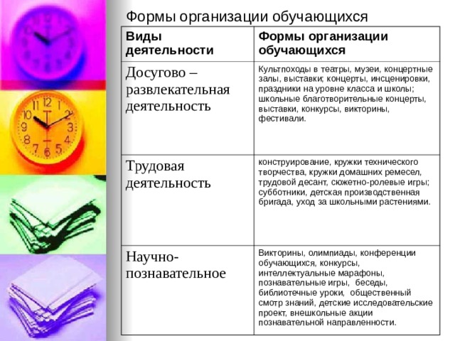 Формы организации обучающихся   Виды деятельности  Формы организации обучающихся Досугово – развлекательная деятельность Культпоходы в театры, музеи, концертные залы, выставки; концерты, инсценировки, праздники на уровне класса и школы; школьные благотворительные концерты, выставки, конкурсы, викторины, фестивали. Трудовая деятельность конструирование, кружки технического творчества, кружки домашних ремесел, трудовой десант, сюжетно-ролевые игры; субботники, детская производственная бригада, уход за школьными растениями. Научно-познавательное Викторины, олимпиады, конференции обучающихся, конкурсы, интеллектуальные марафоны, познавательные игры, беседы, библиотечные уроки, общественный смотр знаний, детские исследовательские проект, внешкольные акции познавательной направленности. 