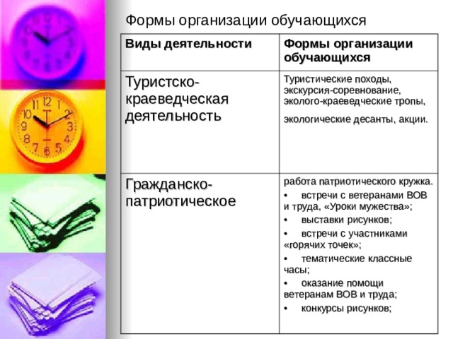 Формы организации обучающихся Виды деятельности  Формы организации обучающихся Туристско-краеведческая деятельность Туристические походы, экскурсия-соревнование, эколого-краеведческие тропы, экологические десанты, акции.  Гражданско-патриотическое работа патриотического кружка. •     встречи с ветеранами ВОВ и труда, «Уроки мужества»; •     выставки рисунков; •     встречи с участниками «горячих точек»; •     тематические классные часы; •     оказание помощи ветеранам ВОВ и труда; •     конкурсы рисунков; 